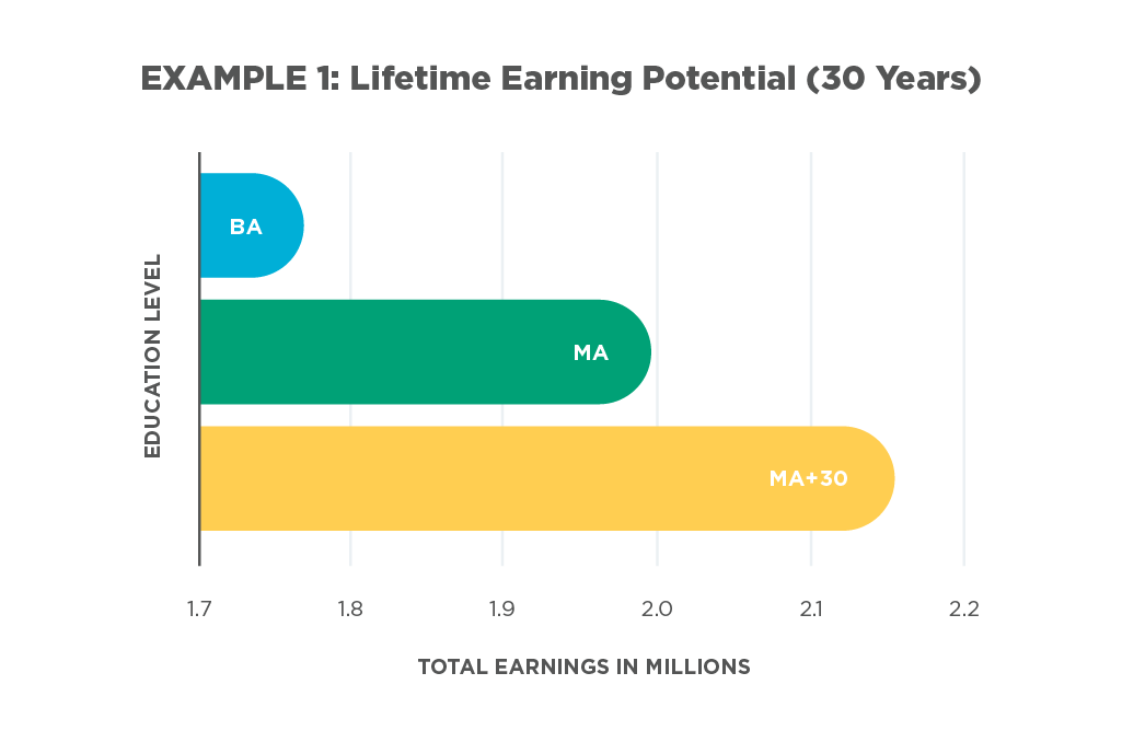 Lifetime Earning Potential chart
