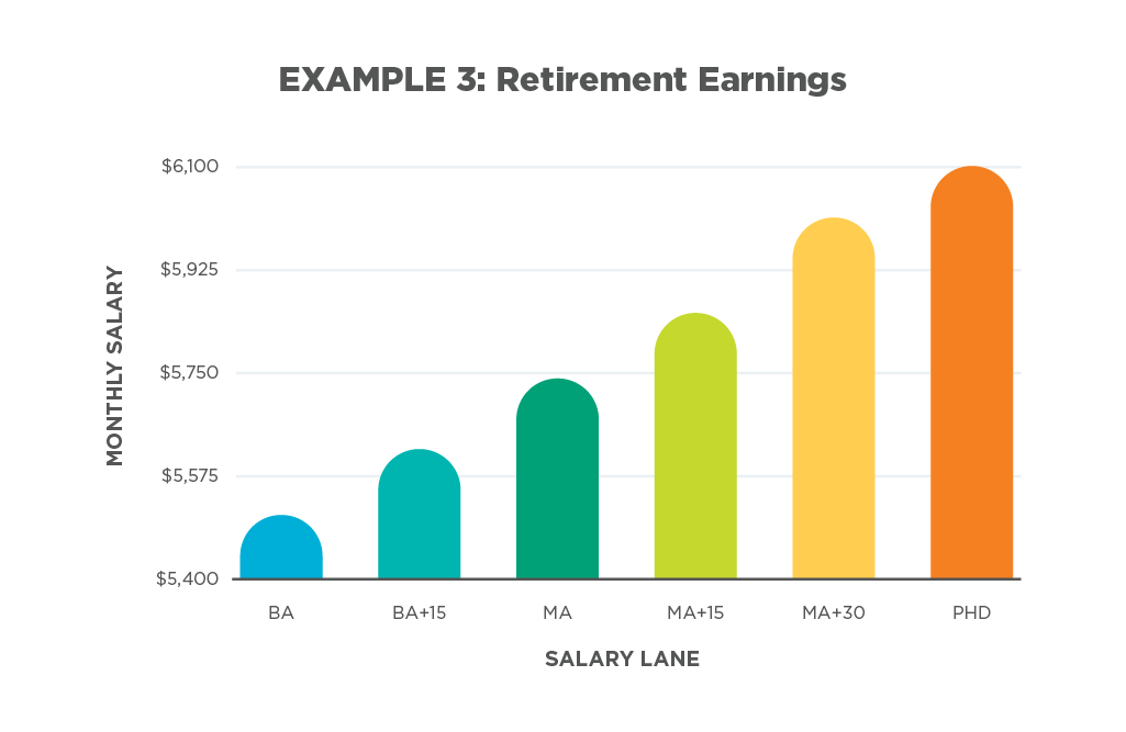 Retirement Earnings chart