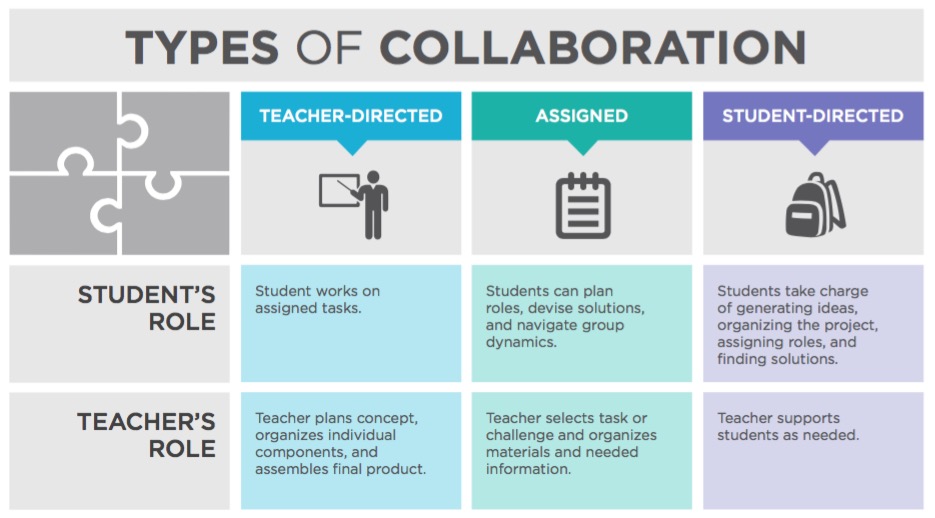 types of collaboration chart