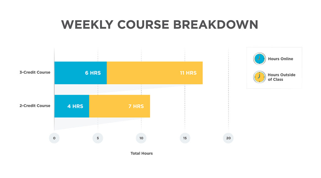 weekly course breakdown graph
