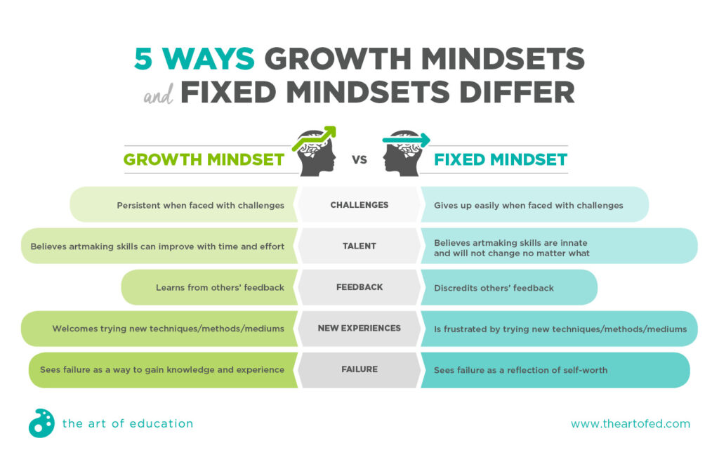 growth mindset vs fixed mindset chart