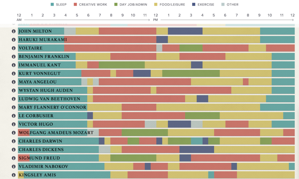 chart showing daily routines of famous people