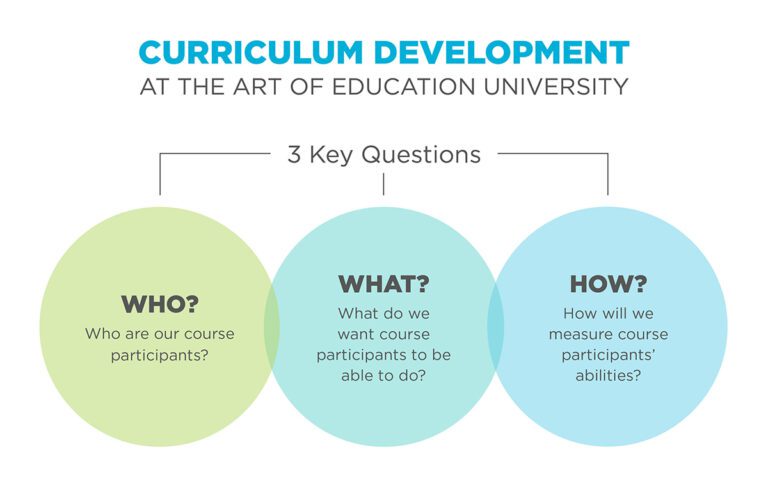 Curriculum Development chart