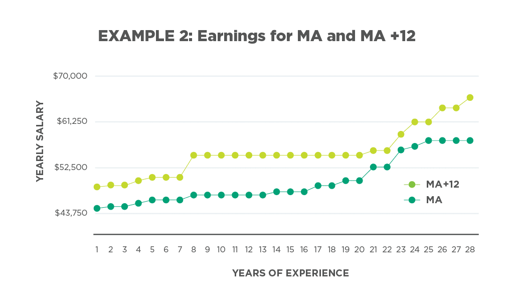 Earnings for MA and MA 12 chart